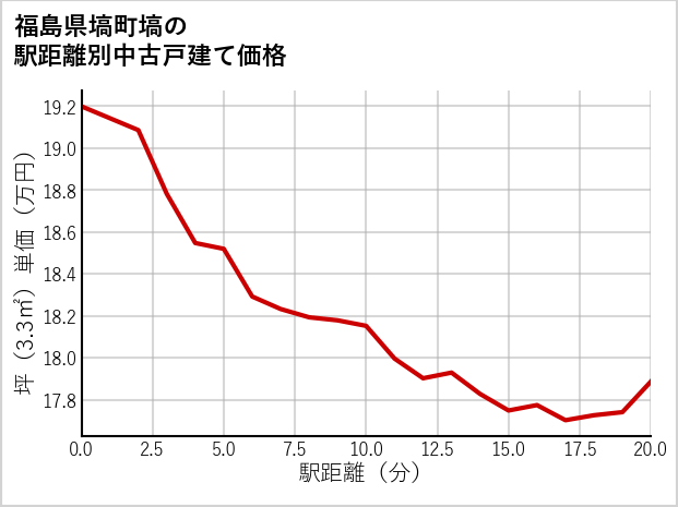 福島県塙町塙の徒歩距離別の中古戸建て坪単価