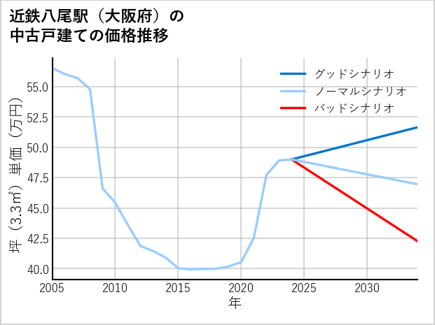 近鉄八尾駅（大阪府）の中古戸建て価格推移