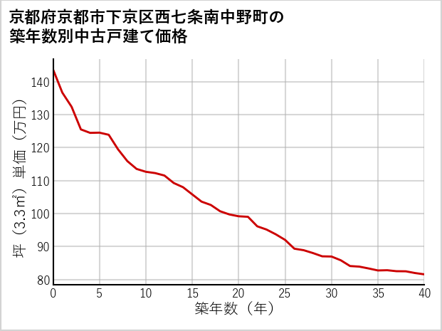 京都府京都市下京区西七条南中野町の築年数別の中古戸建て坪単価