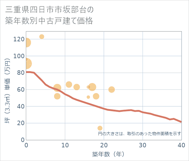 三重県四日市市坂部台の築年数別の中古戸建て坪単価