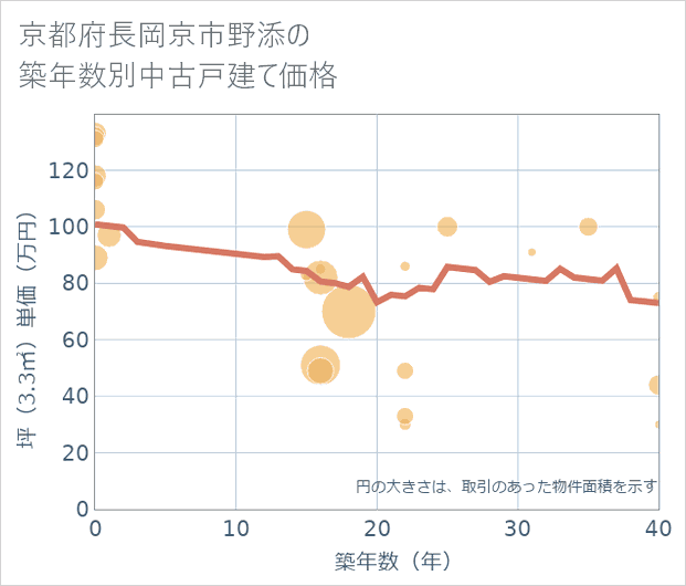 京都府長岡京市野添の築年数別の中古戸建て坪単価