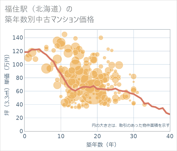 福住駅(北海道)の築年数別の中古マンション坪単価