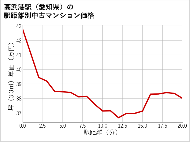 高浜港駅（愛知県）の徒歩距離別の中古マンション坪単価