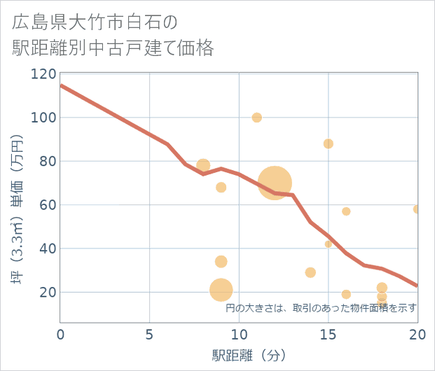 広島県大竹市白石の徒歩距離別の中古戸建て坪単価