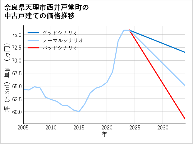 奈良県天理市西井戸堂町の中古戸建て価格推移