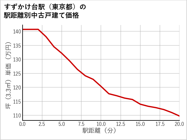 すずかけ台駅（東京都）の徒歩距離別の中古戸建て坪単価