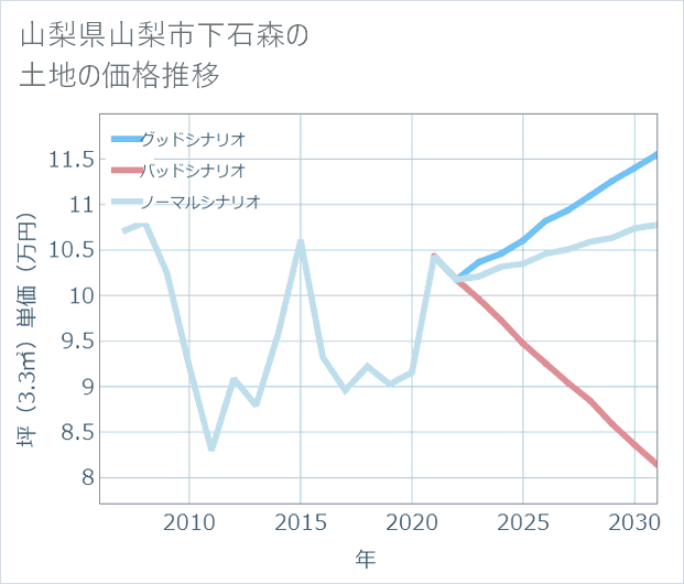 山梨県山梨市下石森の土地価格推移