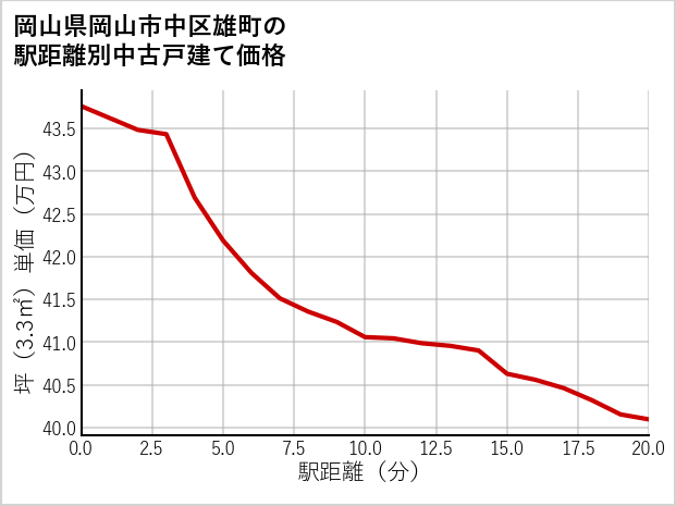 岡山県岡山市中区雄町の徒歩距離別の中古戸建て坪単価