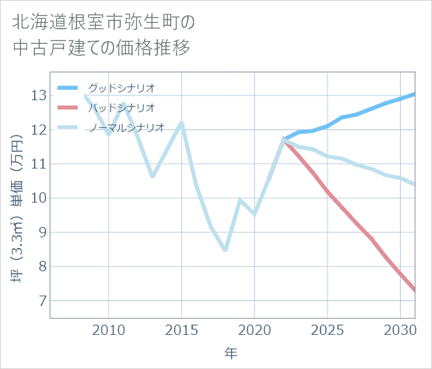 北海道根室市弥生町の中古戸建て価格推移