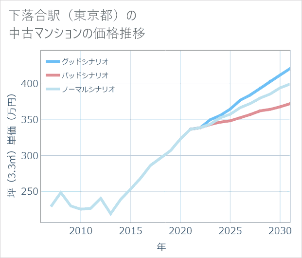 下落合駅(東京都)の中古マンション価格推移