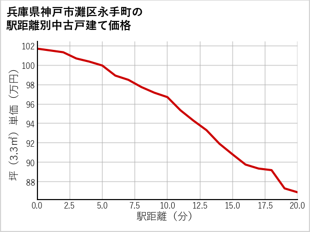 兵庫県神戸市灘区永手町の徒歩距離別の中古戸建て坪単価