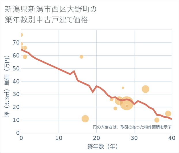 新潟県新潟市西区大野町の築年数別の中古戸建て坪単価