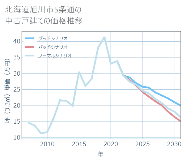 北海道旭川市5条通の中古戸建て価格推移
