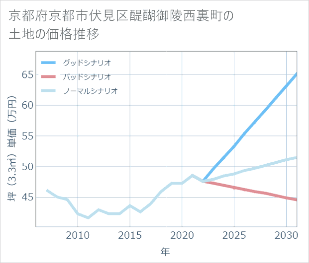 京都府京都市伏見区醍醐御陵西裏町の土地価格推移