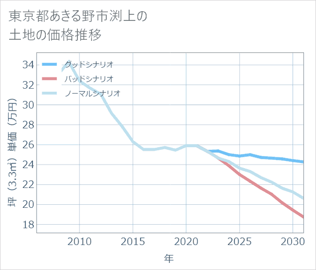 東京都あきる野市渕上の土地価格推移