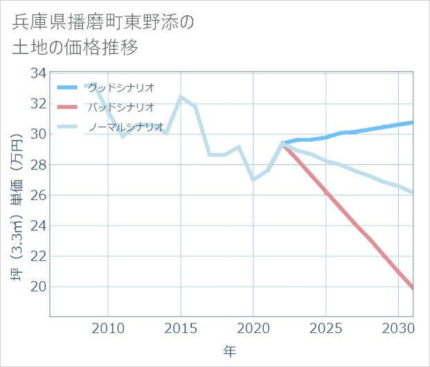 兵庫県播磨町東野添の土地価格推移