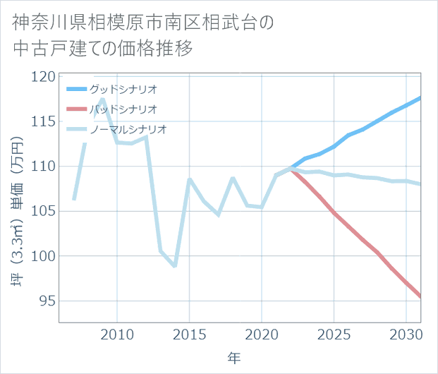 神奈川県相模原市南区相武台の中古戸建て価格推移