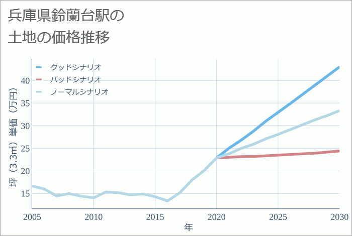 鈴蘭台駅（兵庫県）の土地価格推移