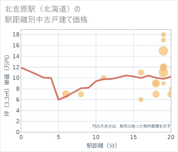 北吉原駅(北海道)の徒歩距離別の中古戸建て坪単価