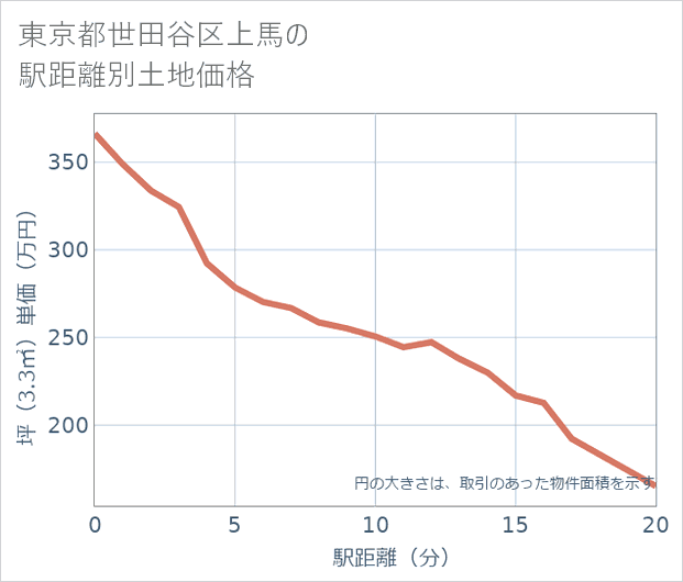東京都世田谷区上馬の徒歩距離別の土地坪単価