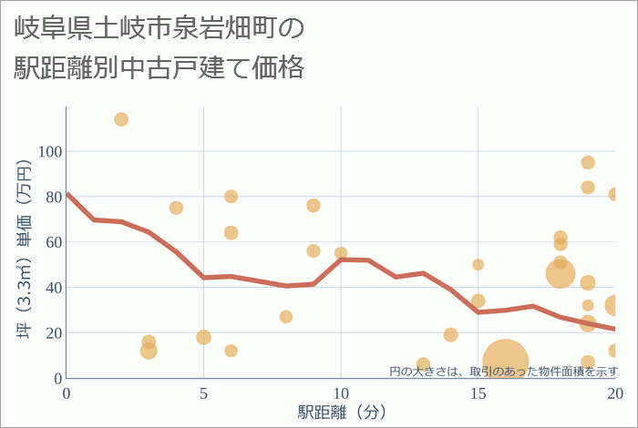 岐阜県土岐市泉岩畑町の徒歩距離別の中古戸建て坪単価