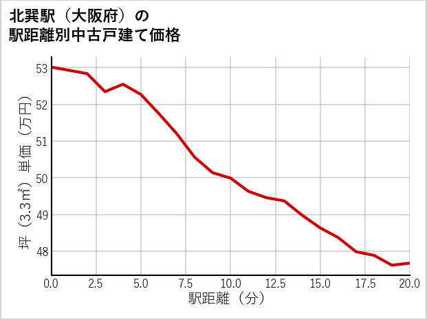 北巽駅（大阪府）の徒歩距離別の中古戸建て坪単価