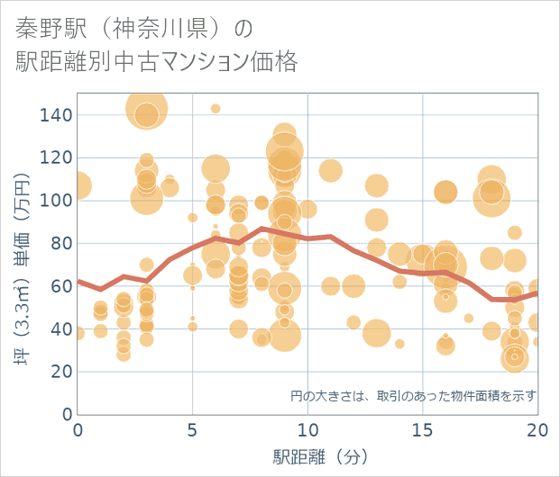 秦野駅(神奈川県)の徒歩距離別の中古マンション坪単価