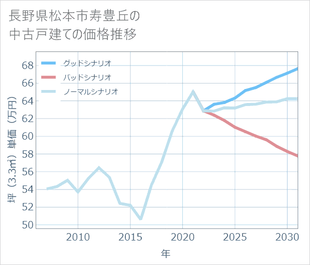長野県松本市寿豊丘の中古戸建て価格推移