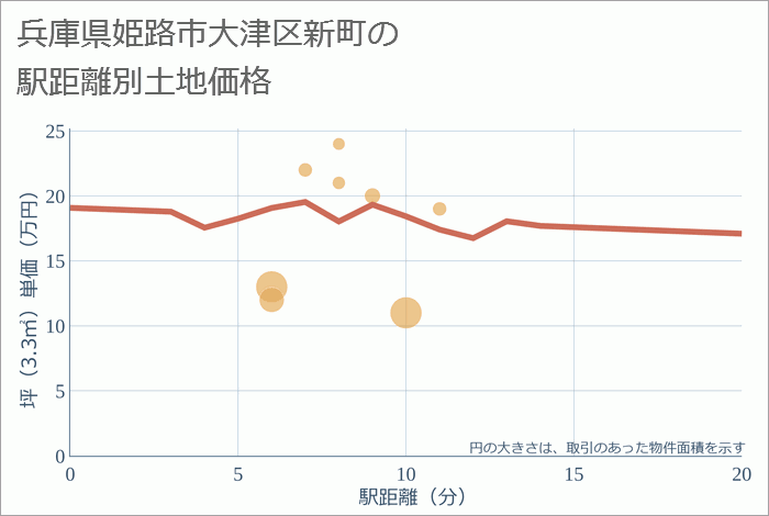 兵庫県姫路市大津区新町の徒歩距離別の土地坪単価