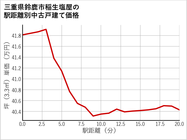 三重県鈴鹿市稲生塩屋の徒歩距離別の中古戸建て坪単価