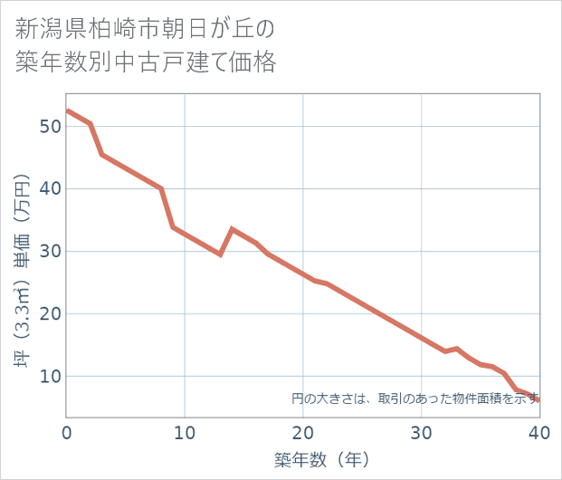 新潟県柏崎市朝日が丘の築年数別の中古戸建て坪単価