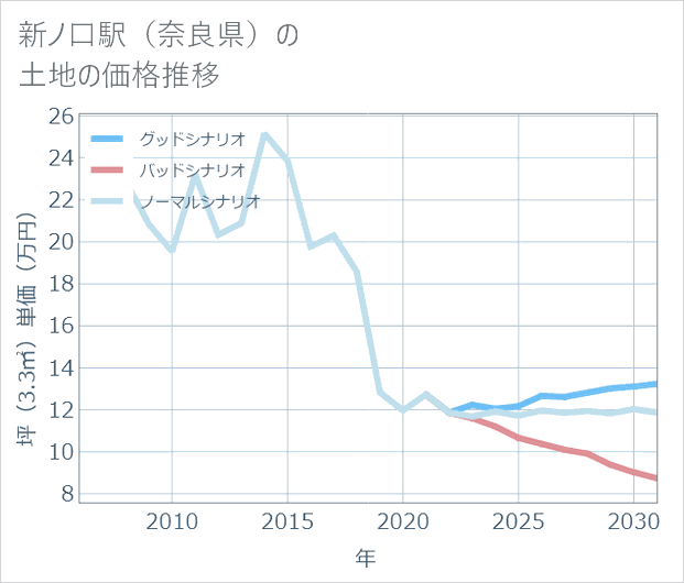新ノ口駅(奈良県)の土地価格推移