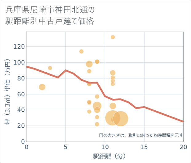 兵庫県尼崎市神田北通の徒歩距離別の中古戸建て坪単価