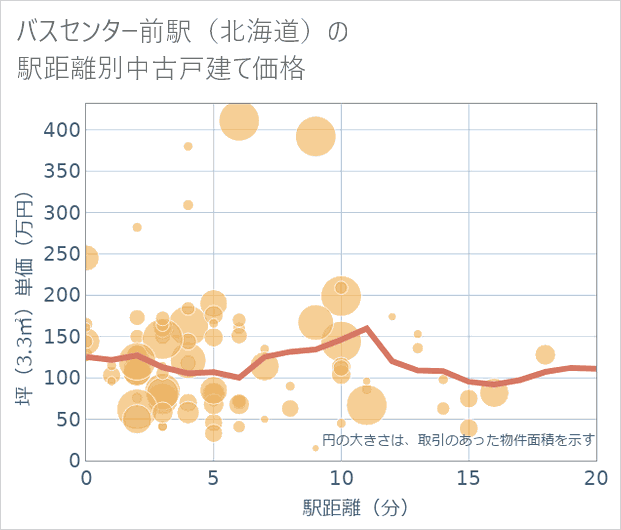 バスセンター前駅(北海道)の徒歩距離別の中古戸建て坪単価