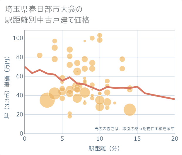 埼玉県春日部市大衾の徒歩距離別の中古戸建て坪単価