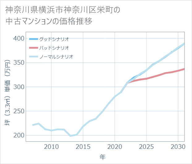 神奈川県横浜市神奈川区栄町の中古マンション価格推移