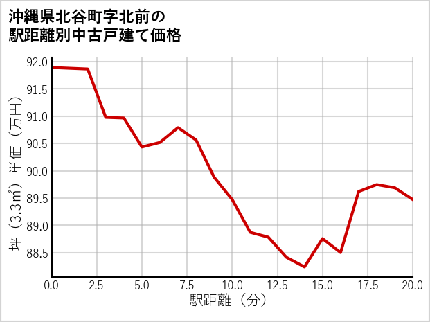 沖縄県北谷町北前の徒歩距離別の中古戸建て坪単価