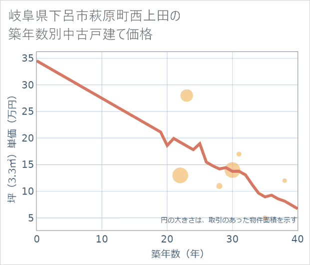 岐阜県下呂市萩原町西上田の築年数別の中古戸建て坪単価