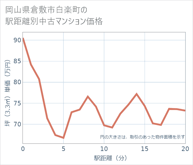 岡山県倉敷市白楽町の徒歩距離別の中古マンション坪単価