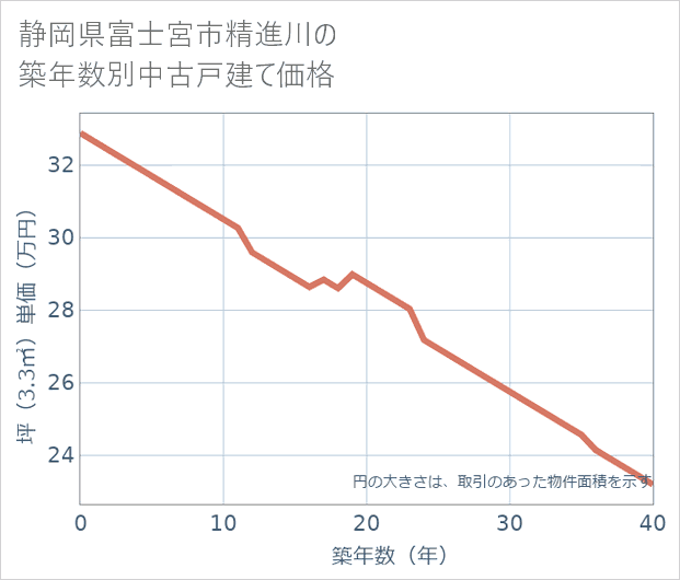 静岡県富士宮市精進川の築年数別の中古戸建て坪単価
