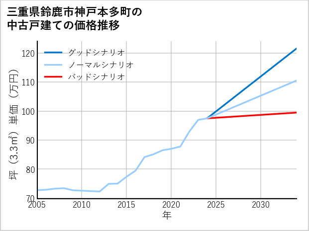三重県鈴鹿市神戸本多町の中古戸建て価格推移