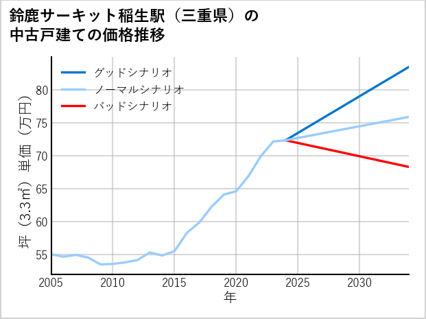鈴鹿サーキット稲生駅（三重県）の中古戸建て価格推移