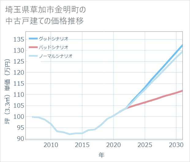 埼玉県草加市金明町の中古戸建て価格推移