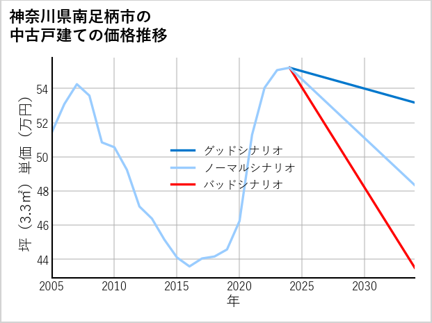 神奈川県南足柄市の中古戸建て価格推移