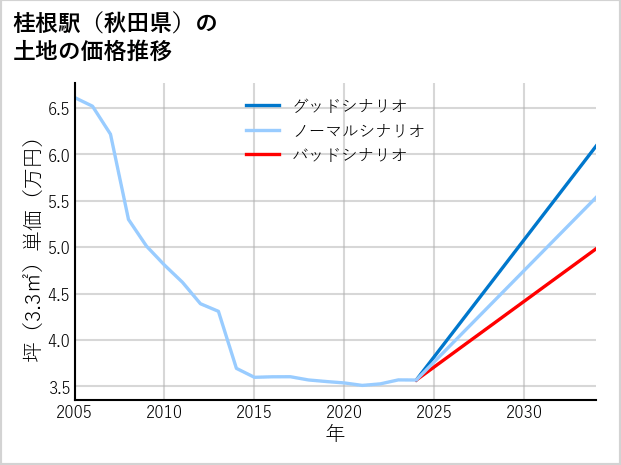 桂根駅（秋田県）の土地価格推移