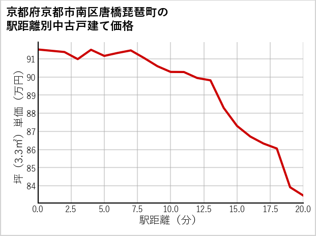 京都府京都市南区唐橋琵琶町の徒歩距離別の中古戸建て坪単価