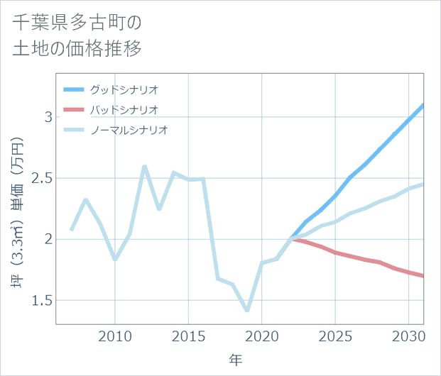 千葉県多古町の土地価格推移