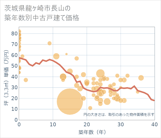 茨城県龍ケ崎市長山の築年数別の中古戸建て坪単価