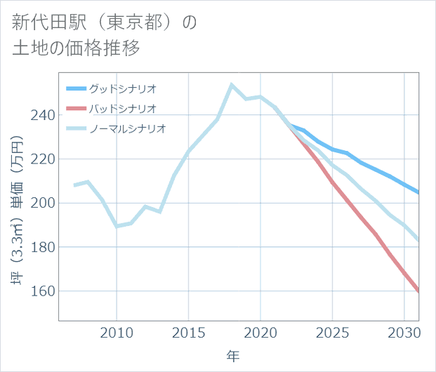 新代田駅(東京都)の土地価格推移