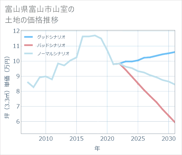 富山県富山市山室の土地価格推移
